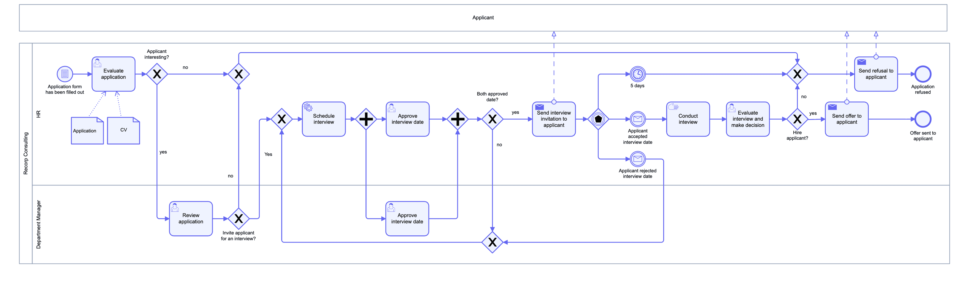 BPMN Process Diagram - HR Workflow