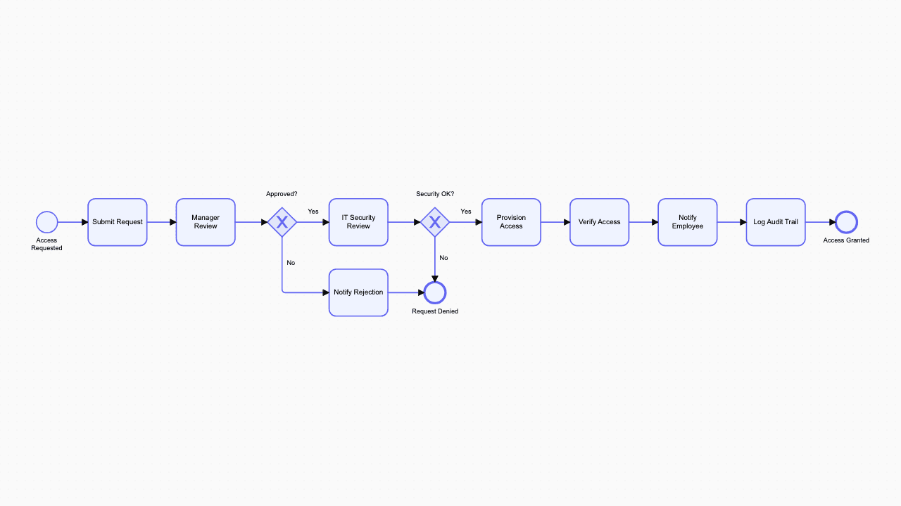 Access Request BPMN diagram