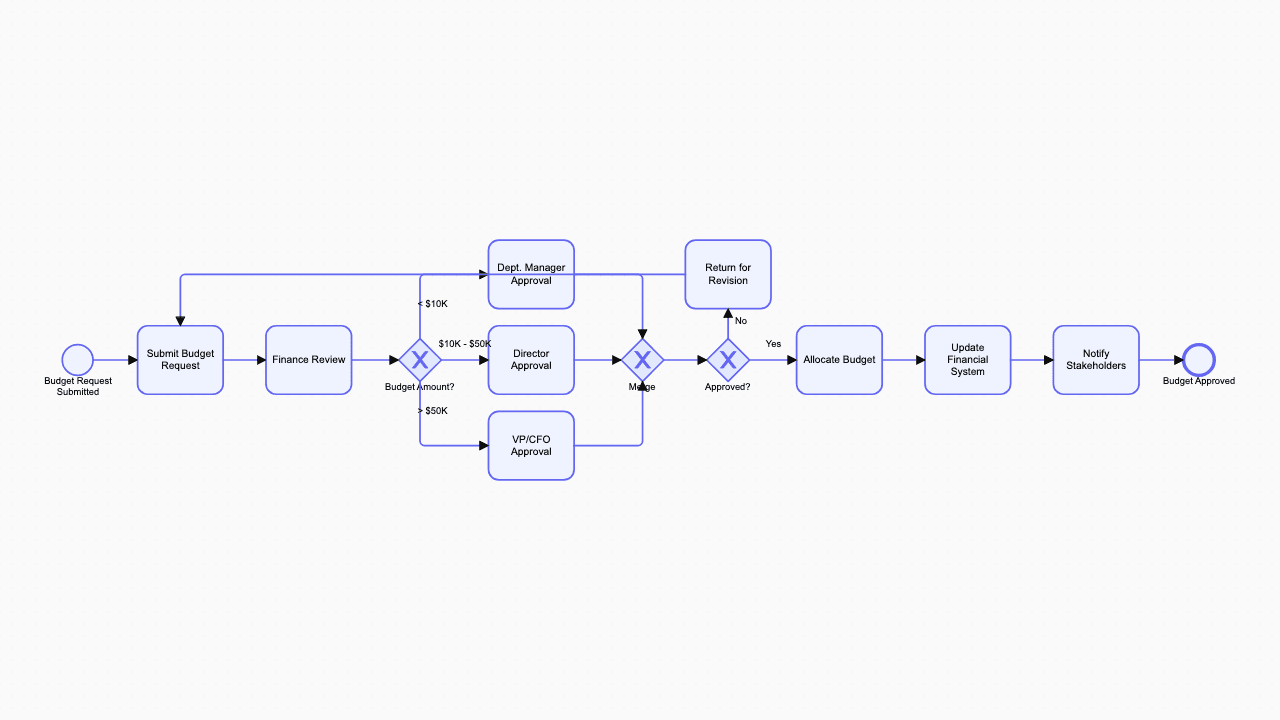 Budget Approval BPMN diagram