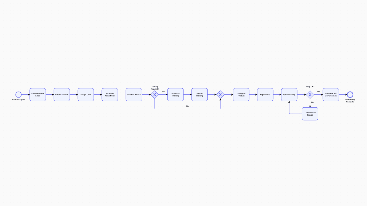 Client Onboarding BPMN diagram