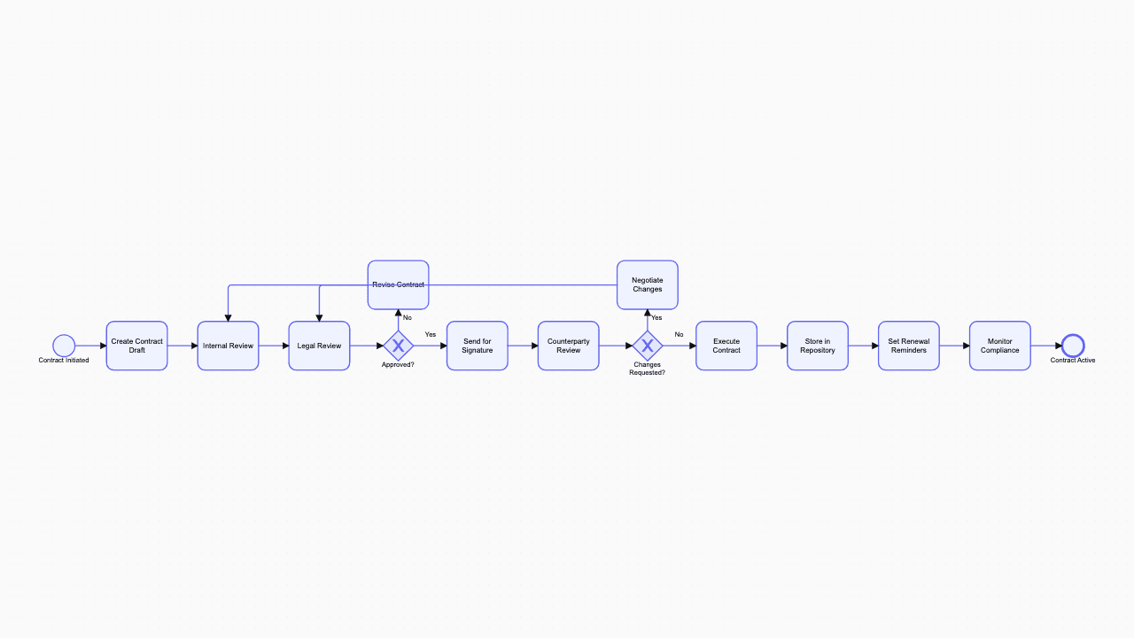 Contract Management BPMN diagram