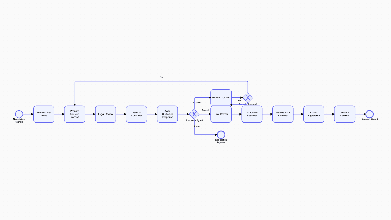Contract Negotiation BPMN diagram