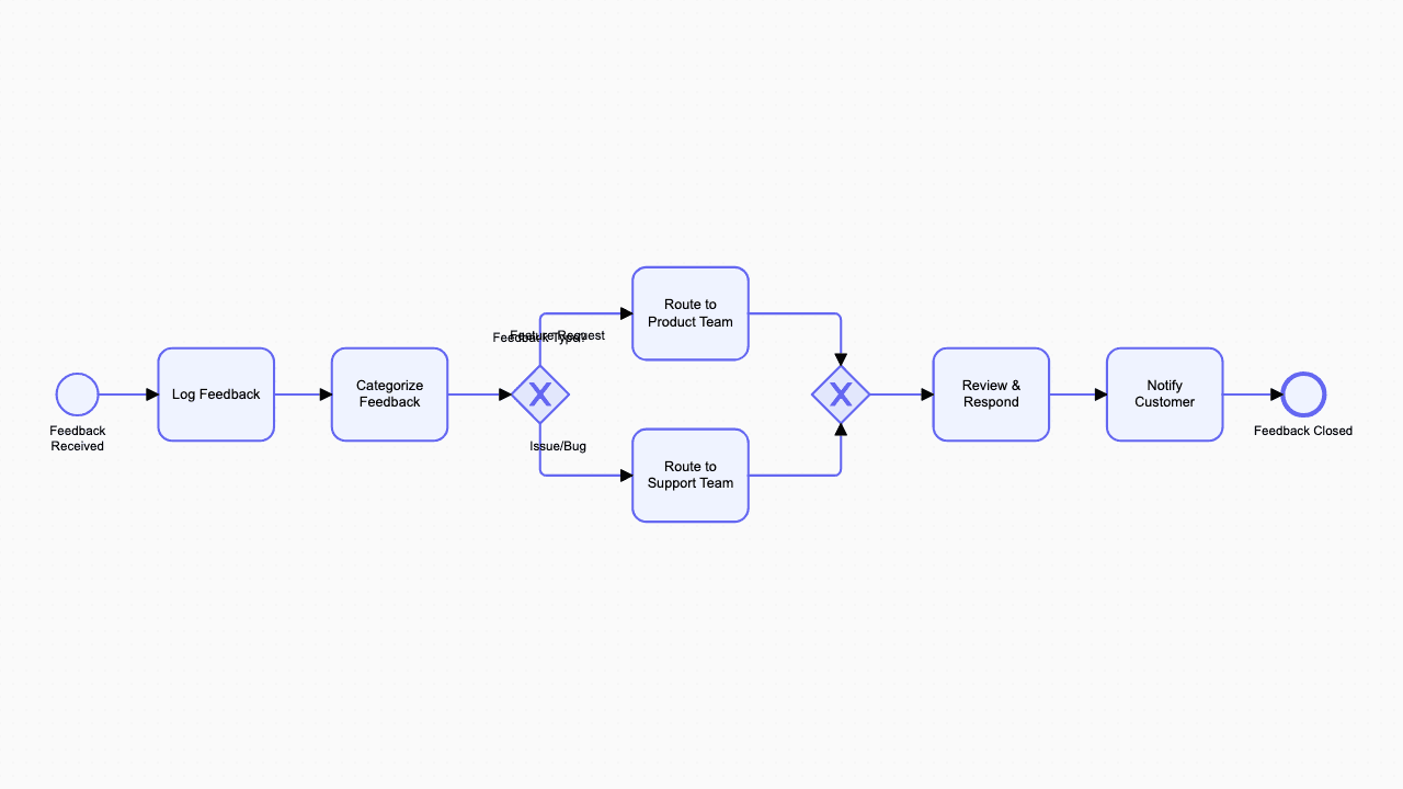 Customer Feedback Loop BPMN diagram