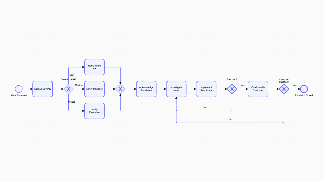 Escalation Management BPMN diagram