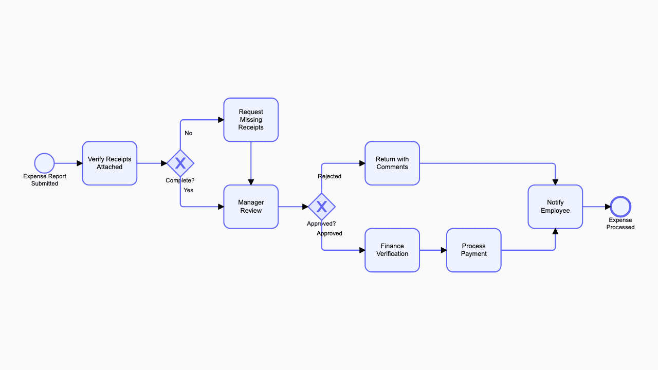 Expense Reimbursement BPMN diagram