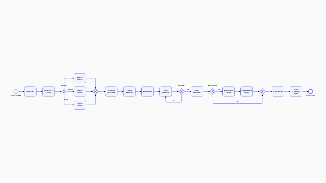 Incident Management BPMN diagram