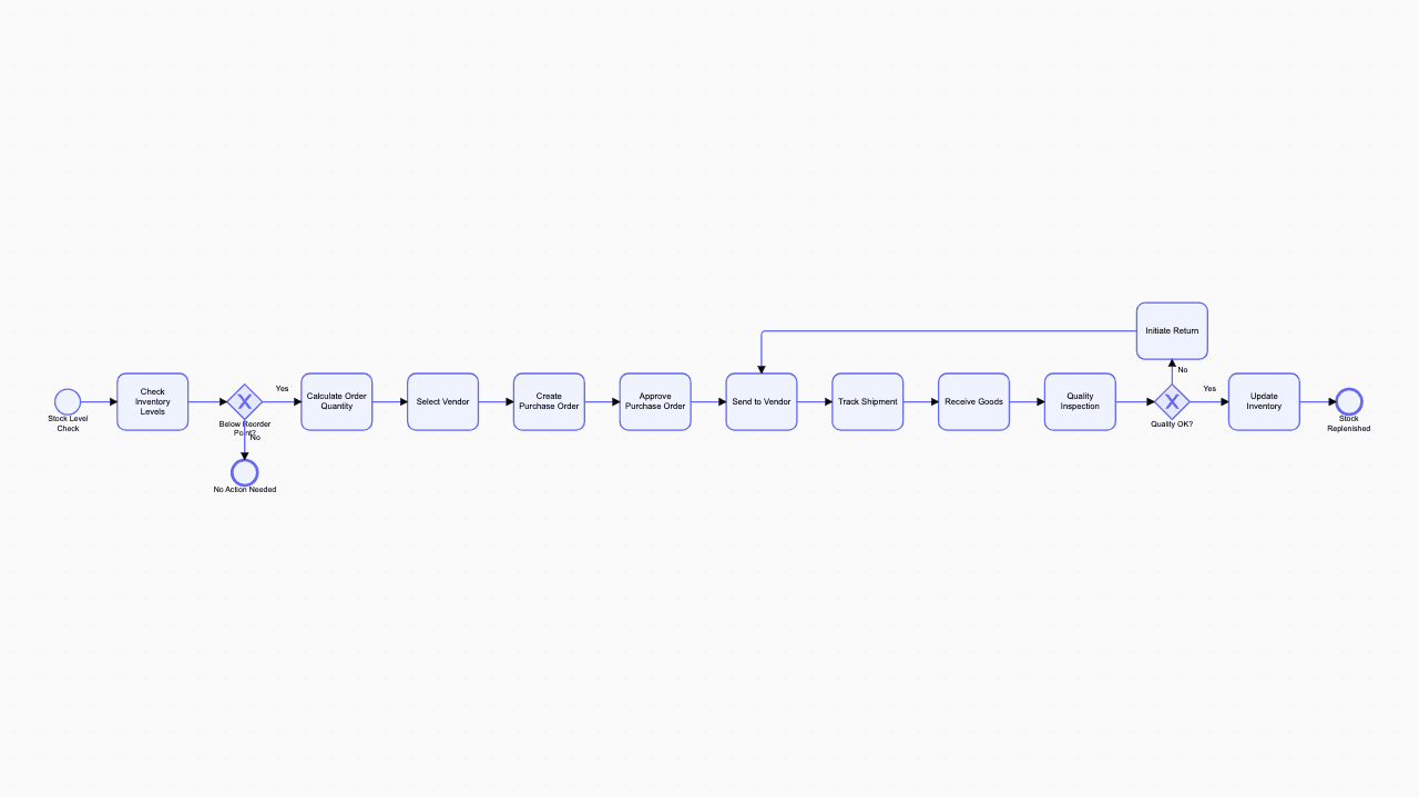 Inventory Reorder BPMN diagram
