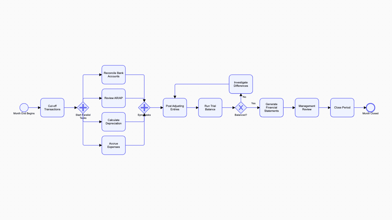Month-End Close BPMN diagram