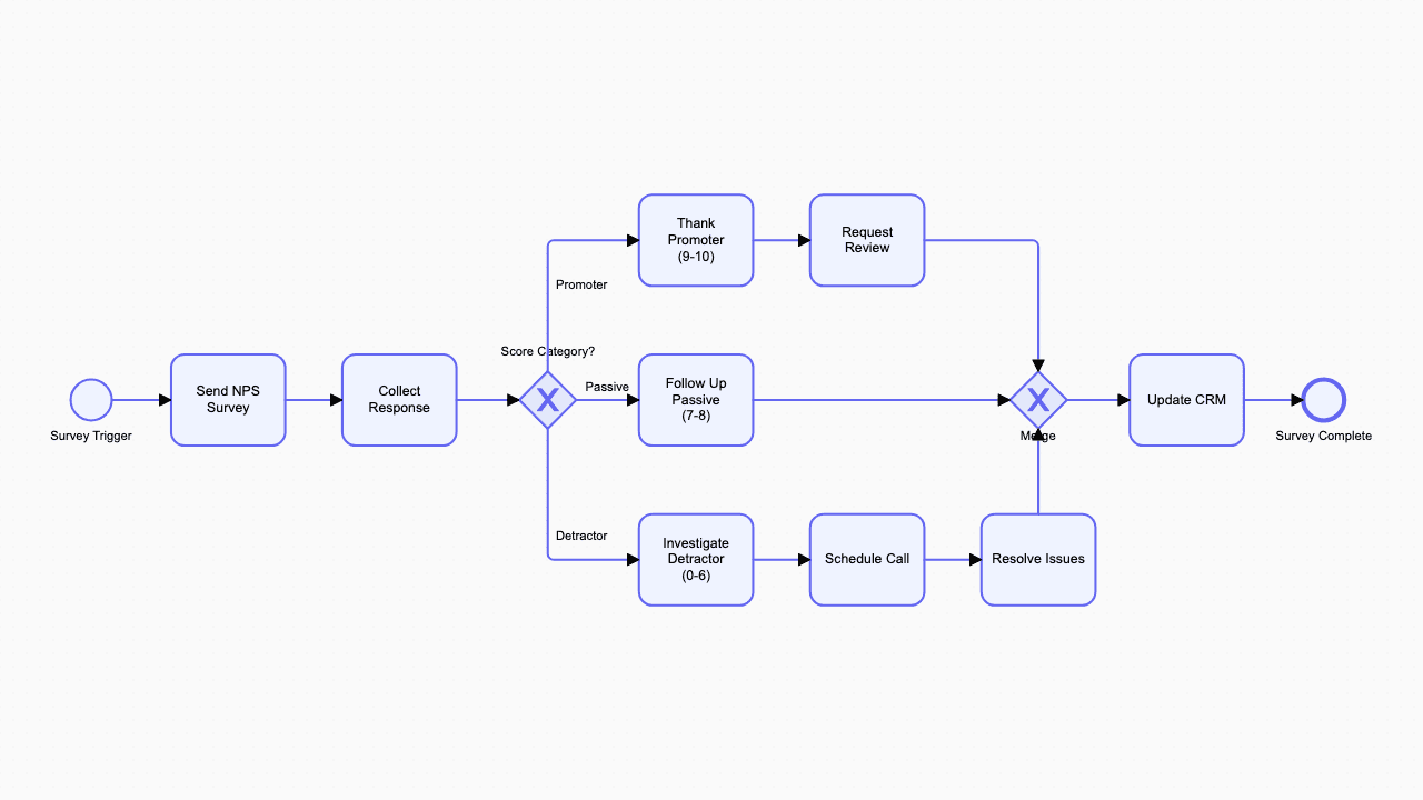 NPS Survey Process BPMN diagram