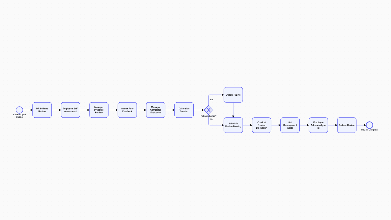 Performance Review BPMN diagram