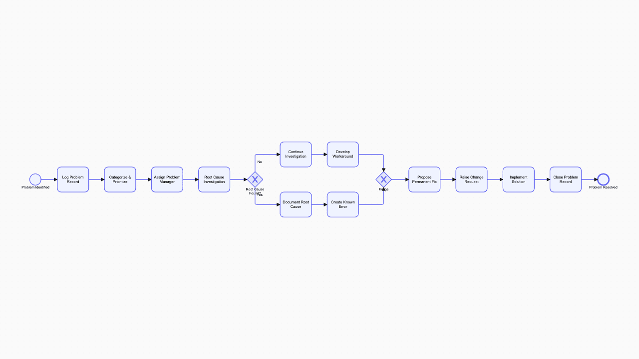 Problem Management BPMN diagram