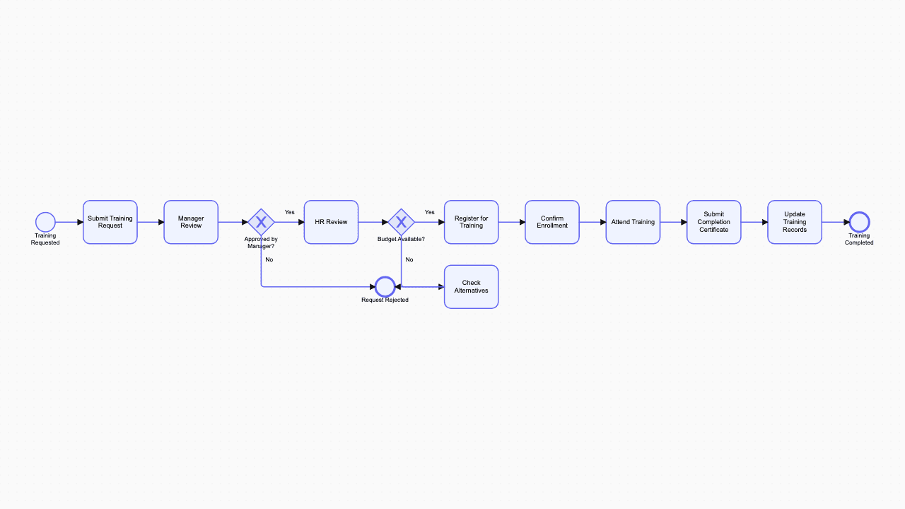 Training Request BPMN diagram