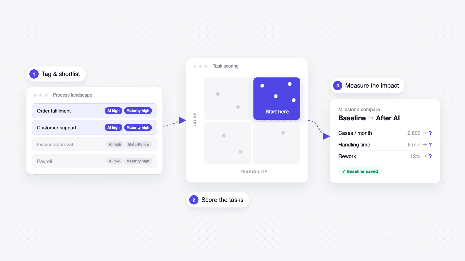 Three steps from process landscape to AI: a tagged process shortlist, a value and feasibility grid, and a milestone baseline compare