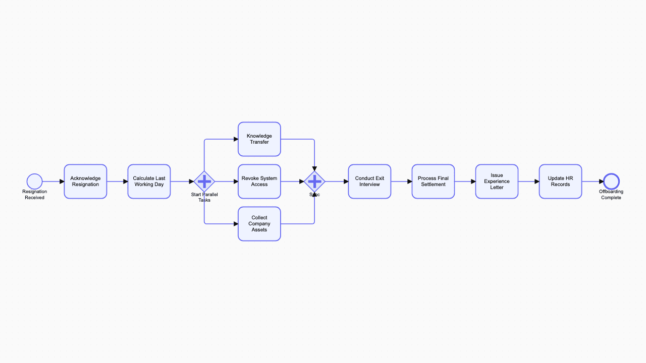 Employee Offboarding BPMN diagram