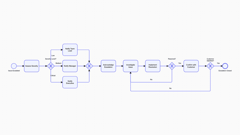 Escalation Management