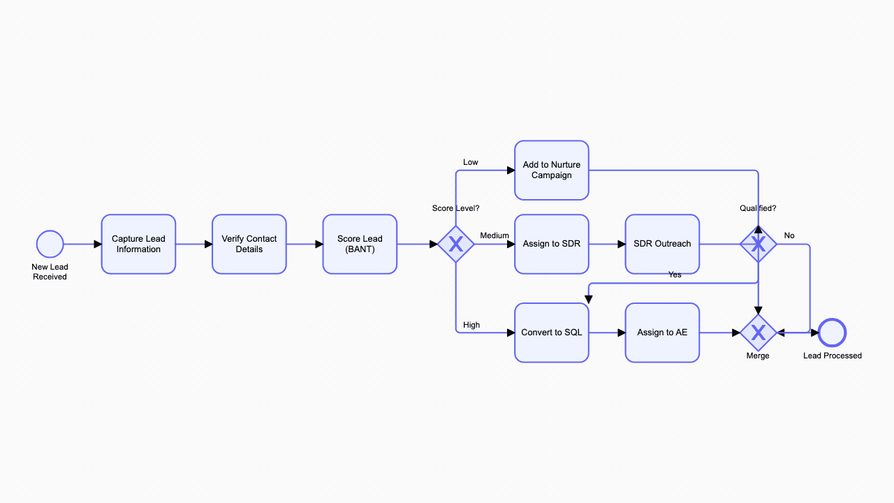 Lead Qualification BPMN diagram