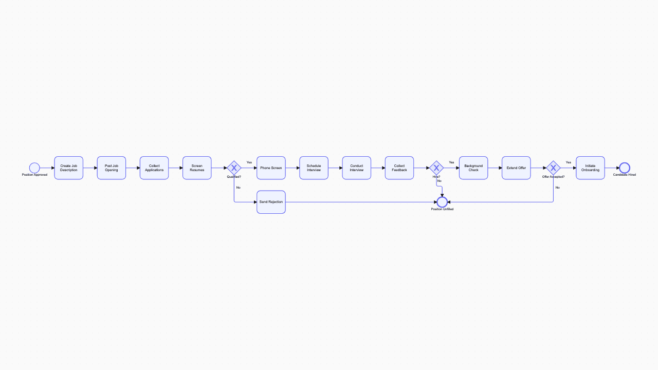 Recruitment Process BPMN diagram