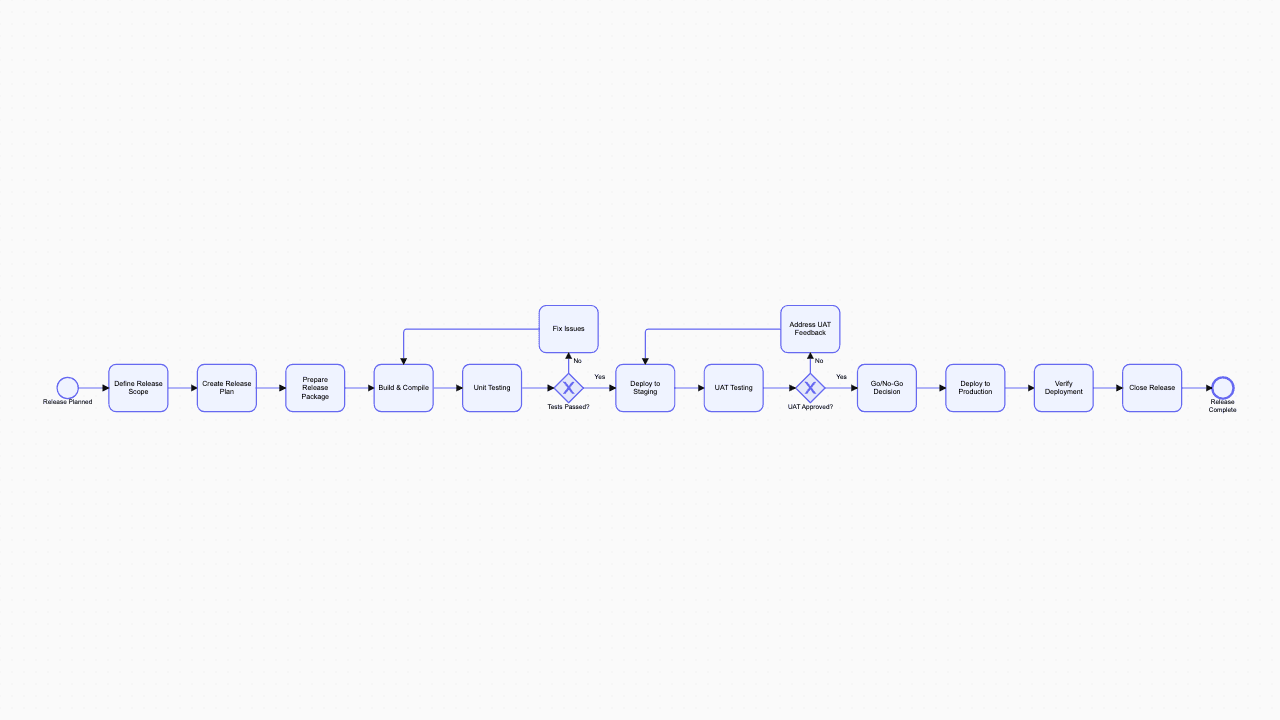 Release Management BPMN diagram