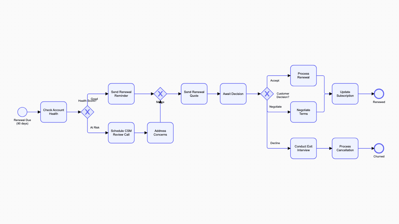 Subscription Renewal Workflow BPMN diagram