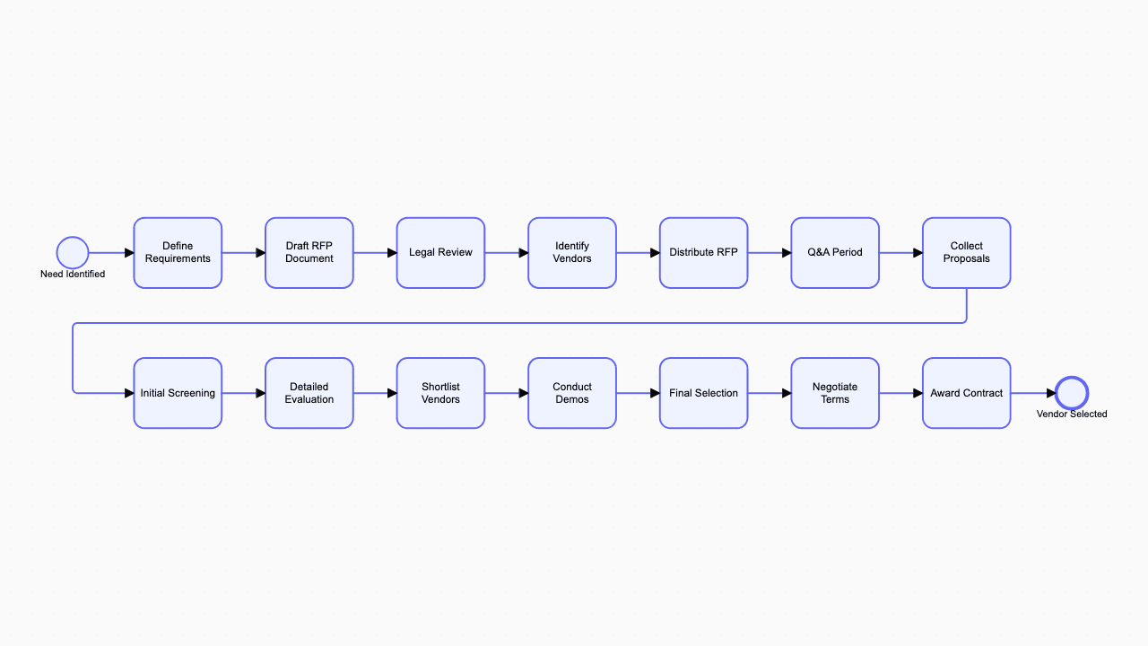 RFP Process BPMN diagram