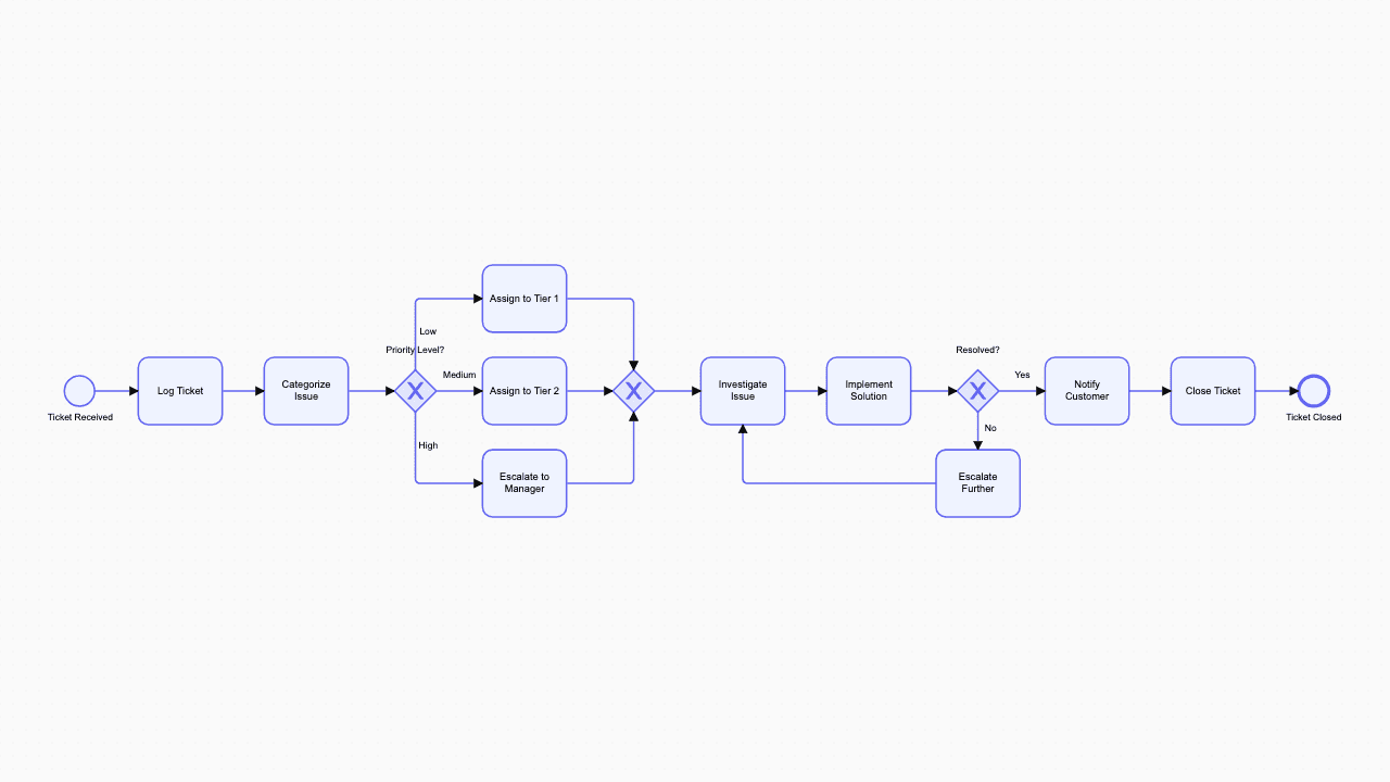 Support Ticket Resolution BPMN diagram