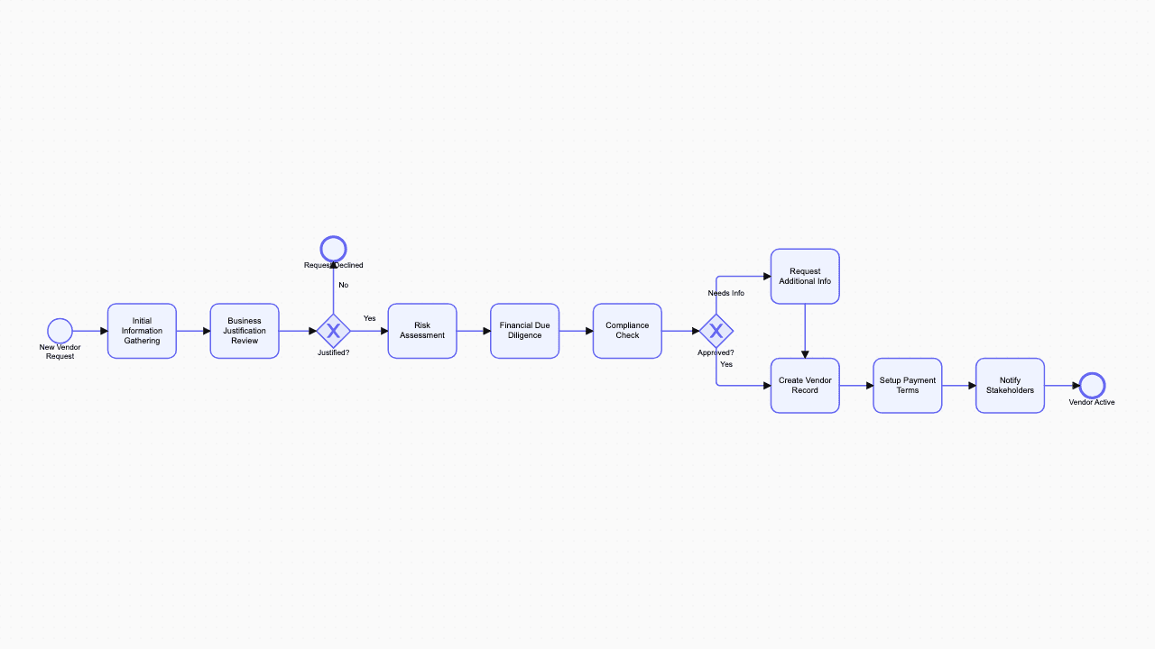 Vendor Onboarding BPMN diagram