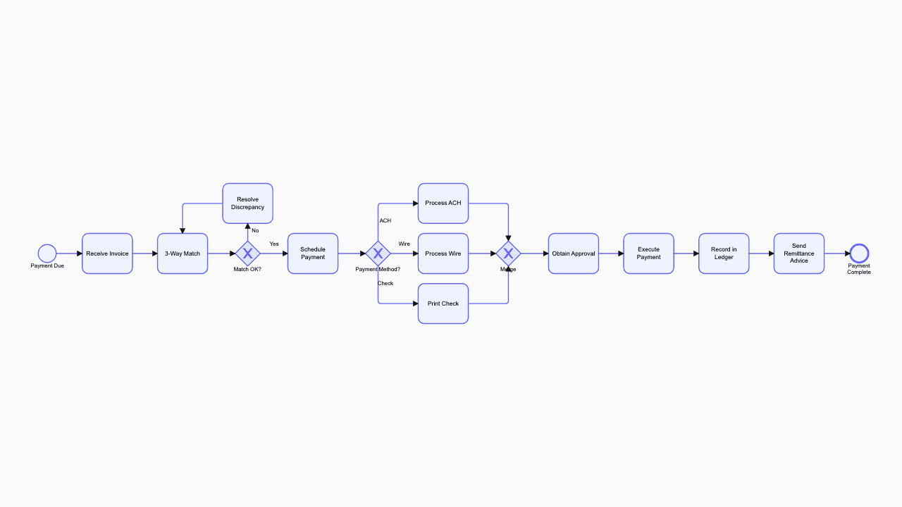 Vendor Payment BPMN diagram